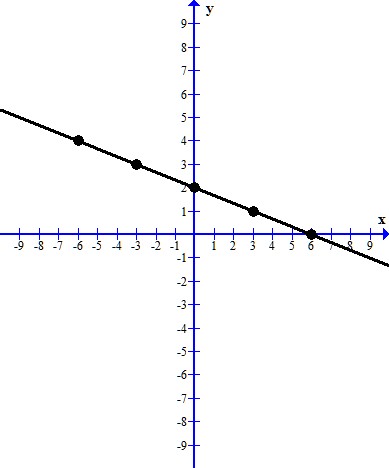 Graphing a Linear Equation by Plotting Points (m is a fraction ...