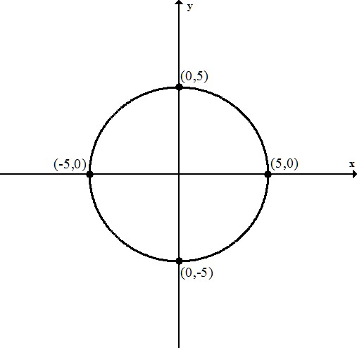 Finding Intercepts Of A Circle 3163