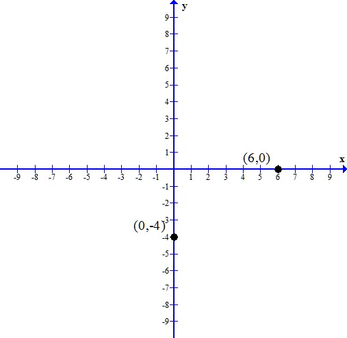 Graphing Linear Equations by Finding Intercepts | math15fun.com