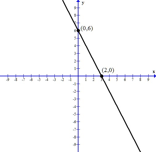 X-intercepts and Y-intercepts | math15fun.com