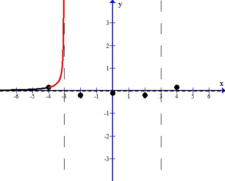 Rational Function: Sketch the graph of the rational function ...