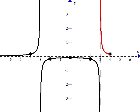 Rational Function: Sketch the graph of the rational function ...