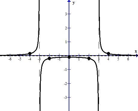 Rational Function: Sketch The Graph Of The Rational Function 