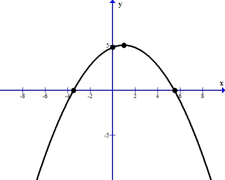 Analyze a Quadratic Function in Vertex Form | math15fun.com